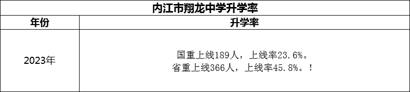 2024年?內(nèi)江市翔龍中學(xué)升學(xué)率怎么樣？