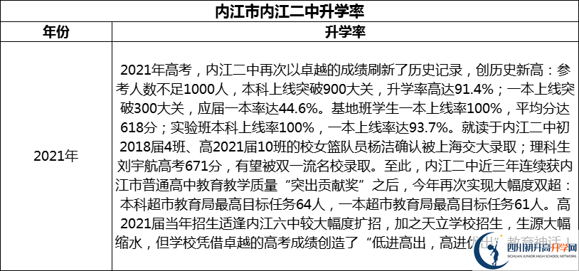 2024年?內江市內江二中升學率怎么樣？