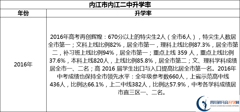 2024年?內江市內江二中升學率怎么樣？