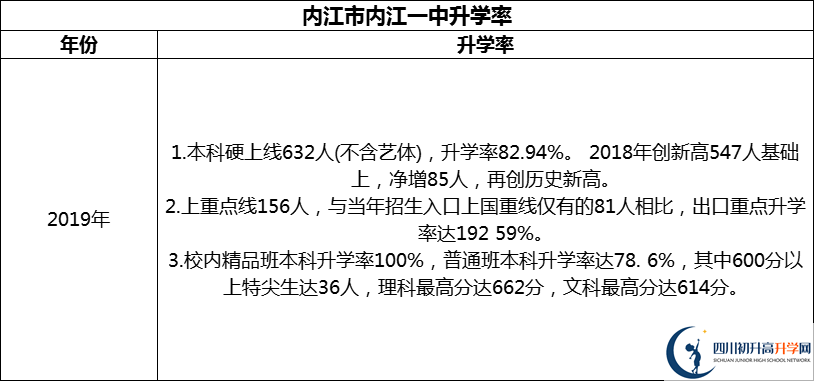 2024年?內(nèi)江市內(nèi)江一中升學率怎么樣？