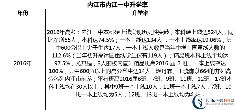 2024年?內(nèi)江市內(nèi)江一中升學率怎么樣？