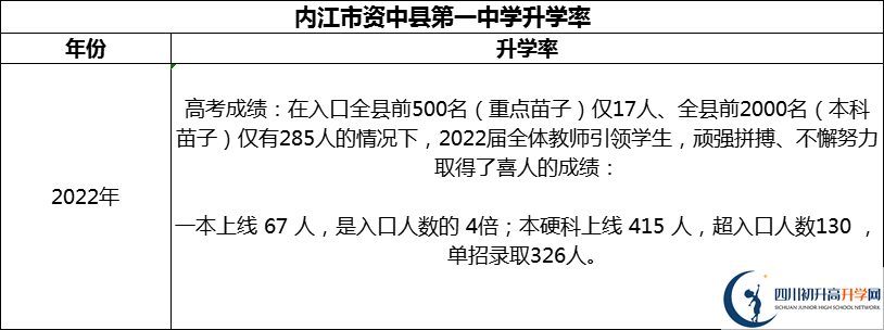 2024年內(nèi)江市資中縣第一中學(xué)升學(xué)率怎么樣？