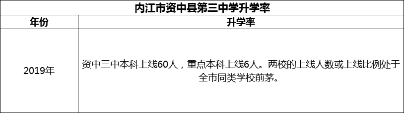 2024年內(nèi)江市資中縣第三中學升學率怎么樣？