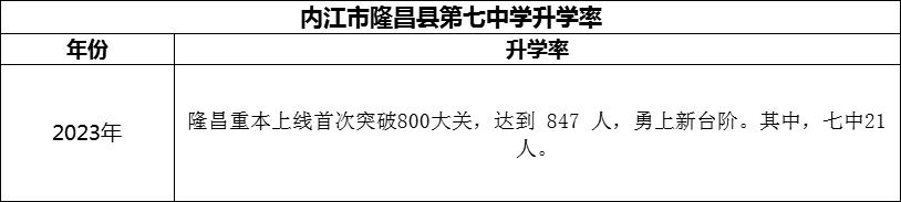 2024年內(nèi)江市隆昌縣第七中學(xué)升學(xué)率怎么樣？