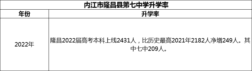 2024年內(nèi)江市隆昌縣第七中學(xué)升學(xué)率怎么樣？