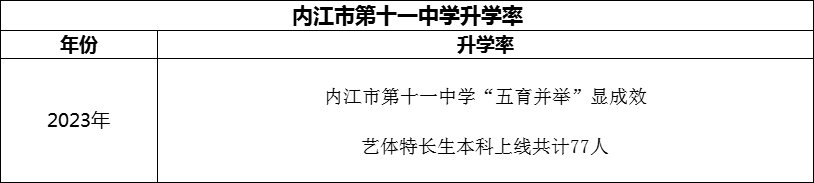 2024年內(nèi)江市第十一中學(xué)升學(xué)率怎么樣？