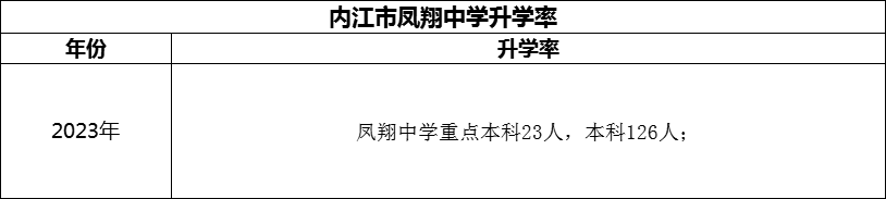 2024年內(nèi)江市鳳翔中學(xué)升學(xué)率怎么樣？