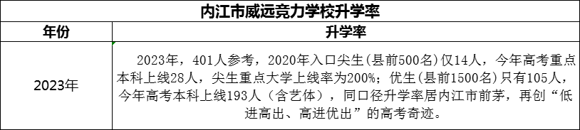 2024年內(nèi)江市威遠(yuǎn)競(jìng)力學(xué)校升學(xué)率怎么樣？