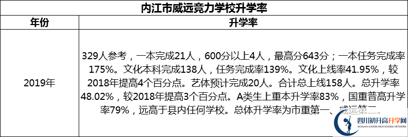 2024年內(nèi)江市威遠(yuǎn)競(jìng)力學(xué)校升學(xué)率怎么樣？