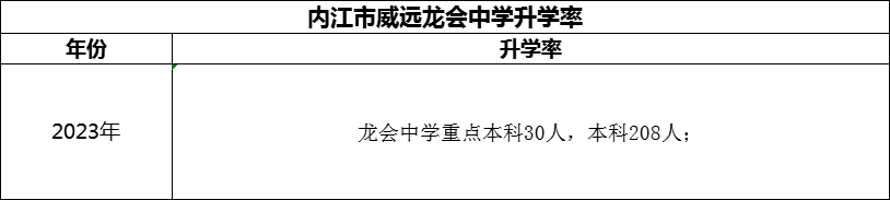 2024年內(nèi)江市威遠(yuǎn)龍會中學(xué)升學(xué)率怎么樣？