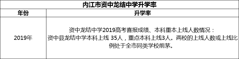 2024年內(nèi)江市資中龍結(jié)中學(xué)升學(xué)率怎么樣？