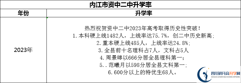 2024年內(nèi)江市資中二中升學率怎么樣？