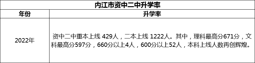 2024年內(nèi)江市資中二中升學率怎么樣？