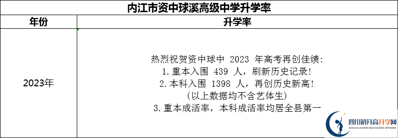 2024年內江市資中球溪高級中學升學率怎么樣？