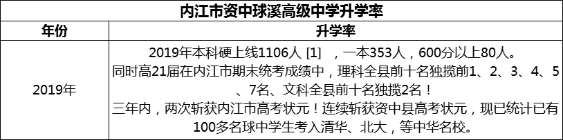 2024年內江市資中球溪高級中學升學率怎么樣？