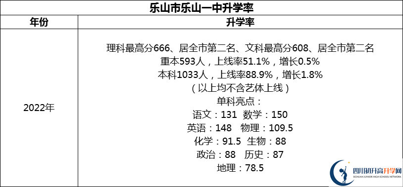 2024年樂山市樂山一中升學(xué)率怎么樣？