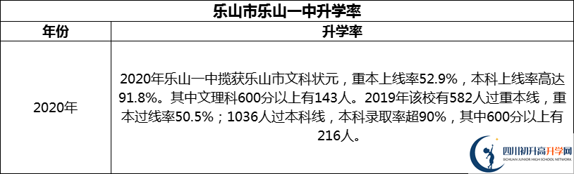 2024年樂山市樂山一中升學(xué)率怎么樣？