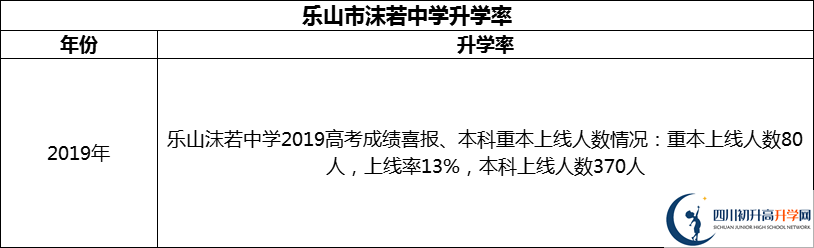 2024年樂山市沫若中學升學率怎么樣？