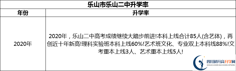 2024年樂山市樂山二中升學率怎么樣？