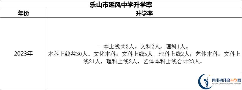 2024年樂山市延風(fēng)中學(xué)升學(xué)率怎么樣？