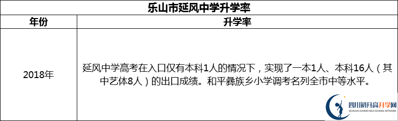 2024年樂山市延風(fēng)中學(xué)升學(xué)率怎么樣？