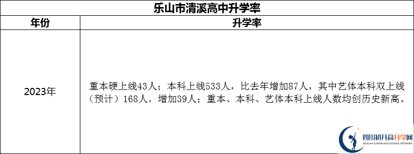 2024年樂山市清溪高中升學(xué)率怎么樣？