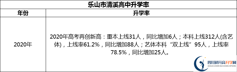 2024年樂山市清溪高中升學(xué)率怎么樣？