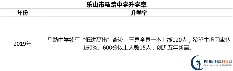 2024年樂山市馬踏中學(xué)升學(xué)率怎么樣？