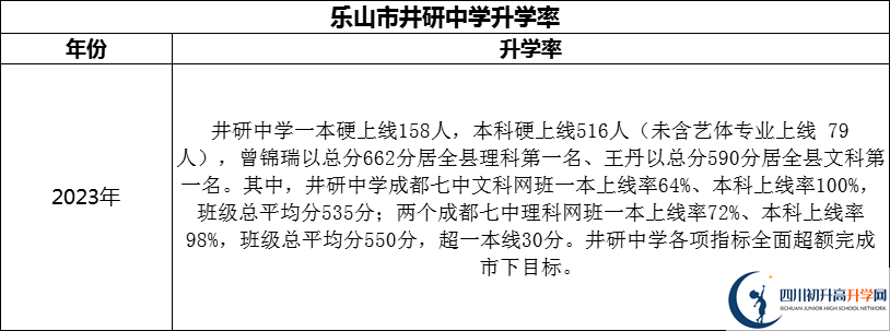 2024年樂(lè)山市井研中學(xué)升學(xué)率怎么樣？