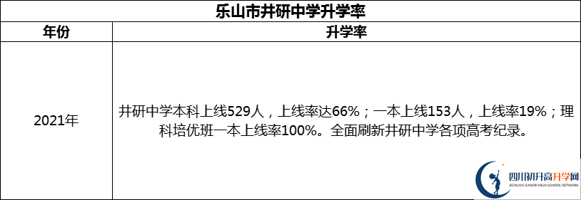 2024年樂(lè)山市井研中學(xué)升學(xué)率怎么樣？