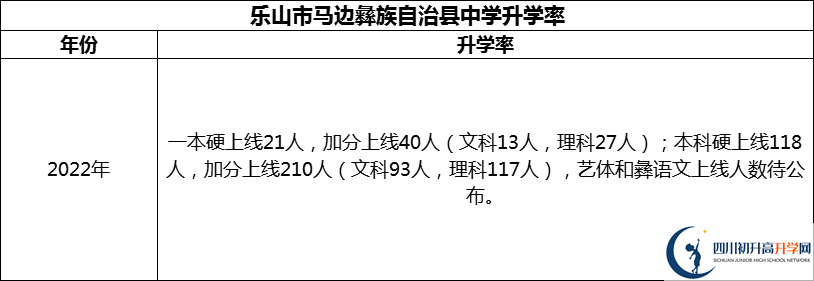 2024年樂(lè)山市馬邊彝族自治縣中學(xué)升學(xué)率怎么樣？