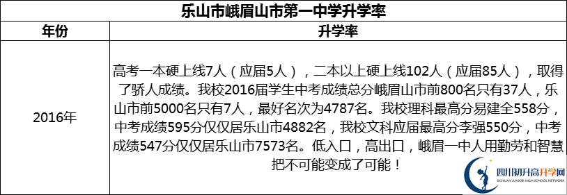 2024年樂山市峨眉山市第一中學升學率怎么樣？