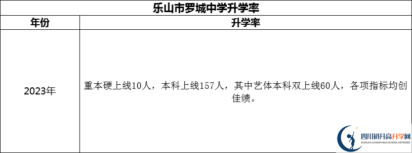 2024年樂山市羅城中學(xué)升學(xué)率怎么樣？