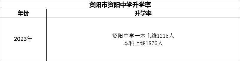 2024年資陽市資陽中學升學率怎么樣？