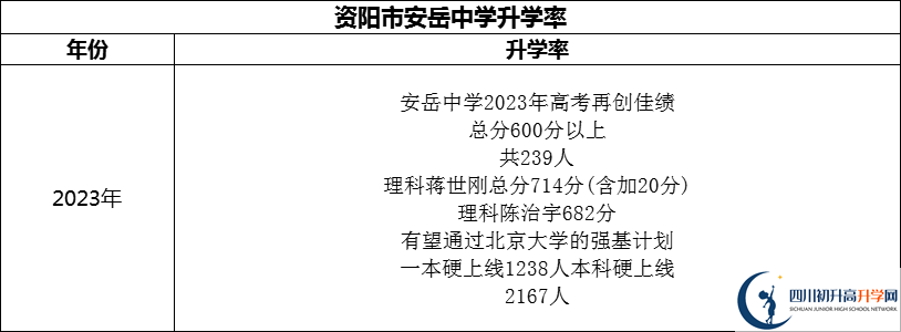 2024年資陽(yáng)市安岳中學(xué)升學(xué)率怎么樣？