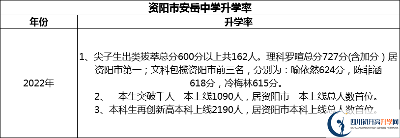 2024年資陽(yáng)市安岳中學(xué)升學(xué)率怎么樣？