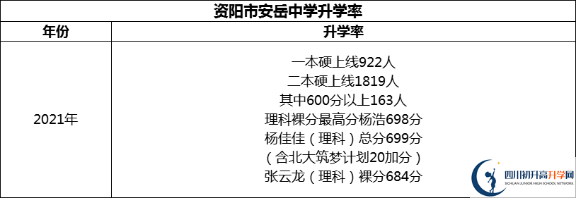 2024年資陽(yáng)市安岳中學(xué)升學(xué)率怎么樣？