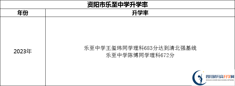 2024年資陽市樂至中學(xué)升學(xué)率怎么樣？