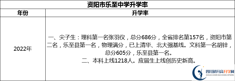 2024年資陽市樂至中學(xué)升學(xué)率怎么樣？