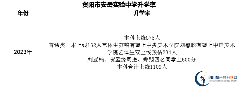 2024年資陽市安岳實驗中學升學率怎么樣？