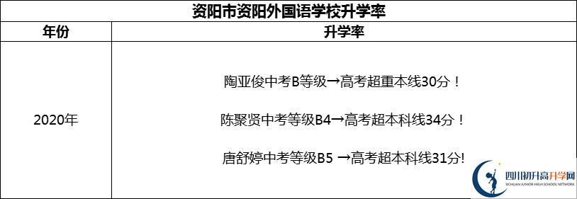 2024年資陽市資陽外國語學(xué)校升學(xué)率怎么樣？