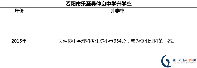 2024年資陽(yáng)市樂(lè)至吳仲良中學(xué)升學(xué)率怎么樣？