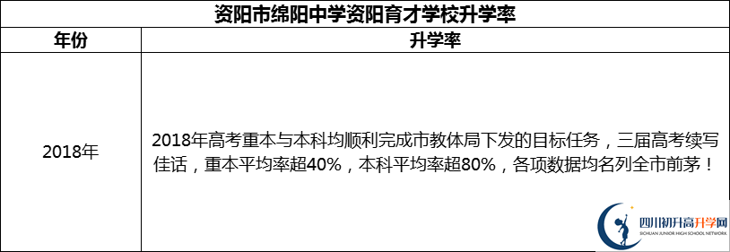 2024年資陽市綿陽中學資陽育才學校升學率怎么樣？