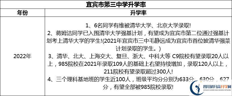 2024年宜賓市第三中學(xué)升學(xué)率怎么樣？