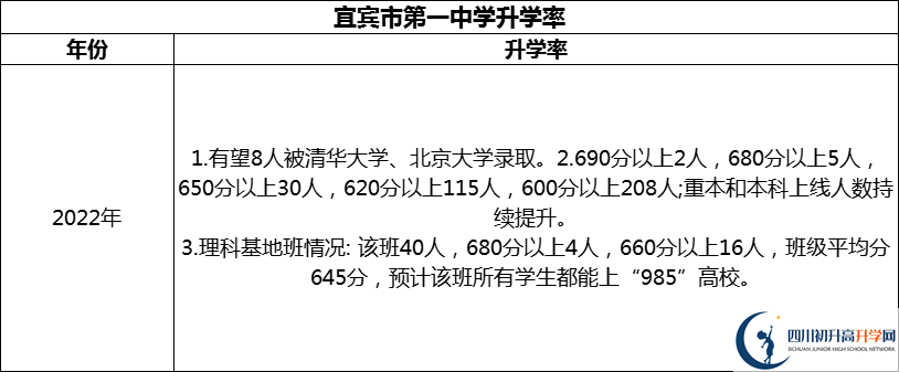 2024年宜賓市第一中學升學率怎么樣？