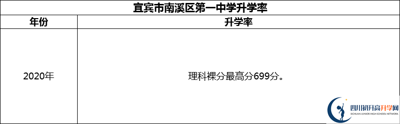 2024年宜賓市南溪區(qū)第一中學(xué)升學(xué)率怎么樣？