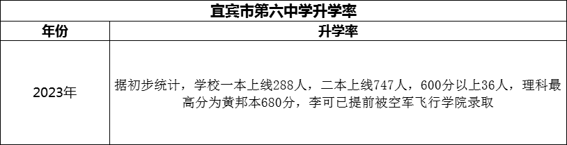 2024年宜賓市第六中學升學率怎么樣？