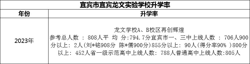 2024年宜賓市宜賓龍文實驗學校升學率怎么樣？