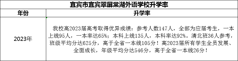 2024年宜賓市宜賓翠屏棠湖外語學(xué)校升學(xué)率怎么樣？