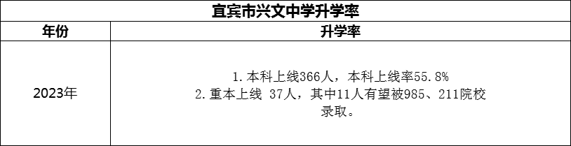 2024年宜賓市興文中學(xué)升學(xué)率怎么樣？